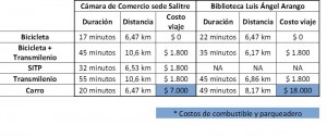 Detailed description of the different participating modes