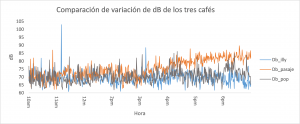 Comparacion de los tres cafes